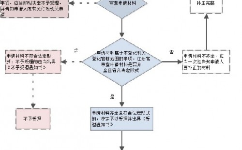 <b>企業(yè)變更登記辦事流程圖</b>