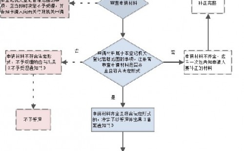 <b>【辦事須知】企業(yè)備案辦事流程圖</b>