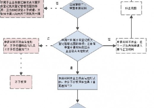 【辦事須知】企業(yè)備案辦事流程圖