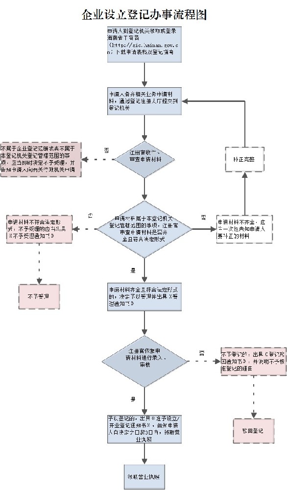 企業(yè)設立登記辦事流程圖.jpg