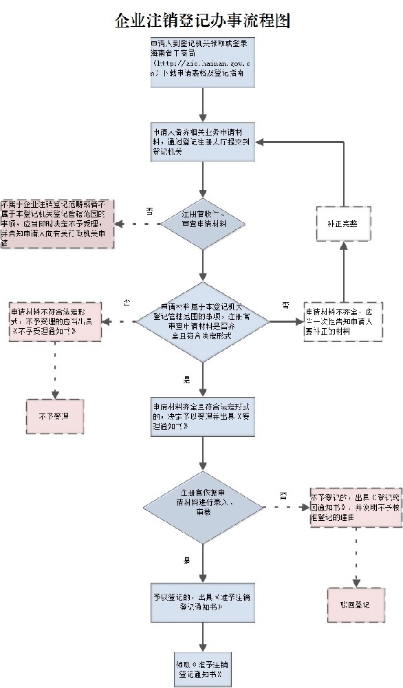 企業(yè)注銷登記辦事流程圖.jpg